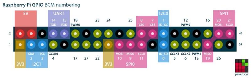 RPI GPIO BCM numbering