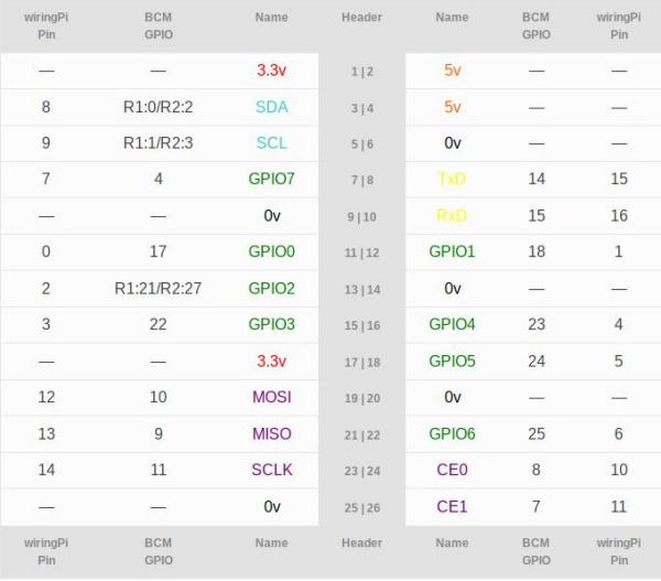 RPI GPIO WiringPi numbering