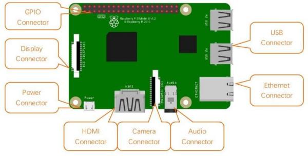 RPI3 hardware interface diagram