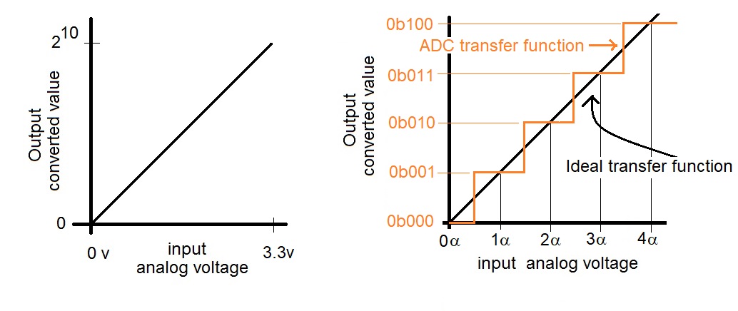 ADC Graph