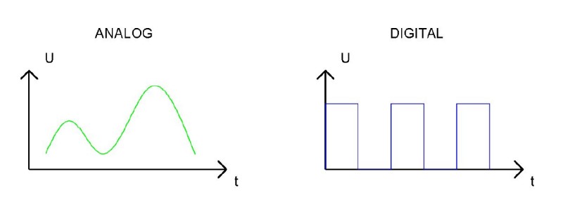 Analog vs Digital
