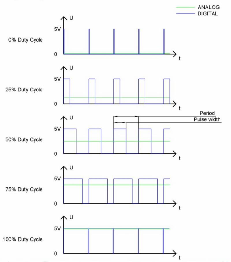 Duty Cycle