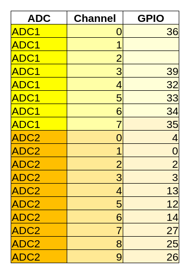 ADC Channels GPIO