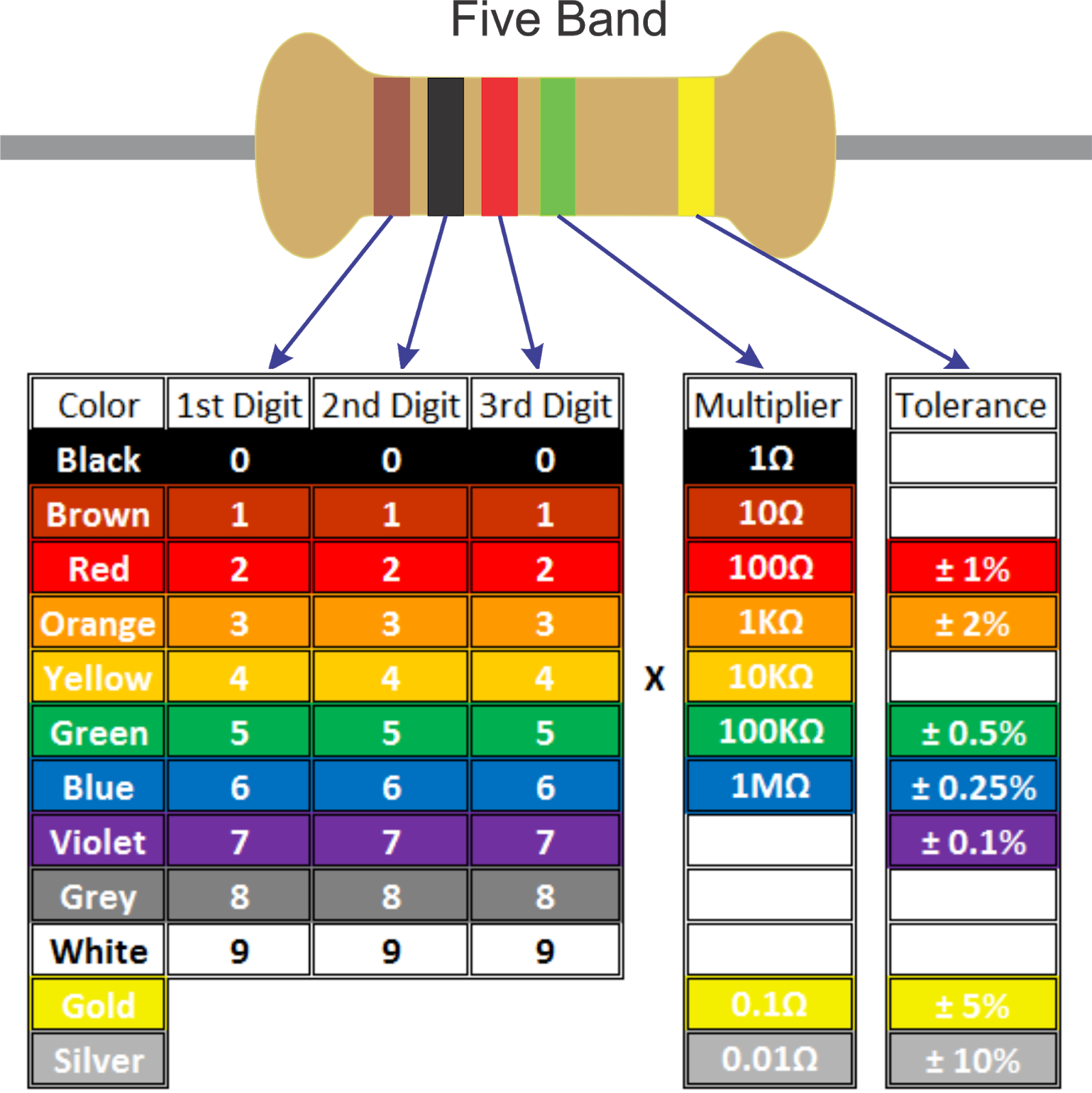 Colori delle resistenze